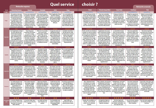 Tableau comparatif des 10 services sélectionnés par la rédaction (publié dans le n°11 de Compétence Photo)