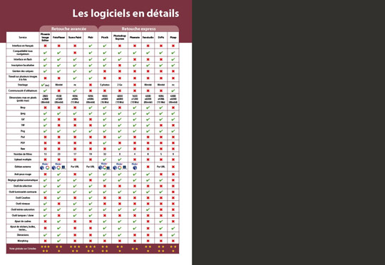 Tableau des caractéristiques des 10 services sélectionnés par la rédaction (publié dans le n°11 de Compétence Photo)