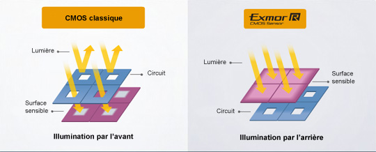 Le CMOS inversé de Sony est une trouvaille intéressante qui améliore considérablement le rendement des petits capteurs de compacts.