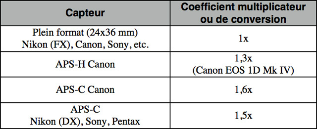 Tableau de correspondance des coefficients multiplicateurs en fonction du type de capteur.