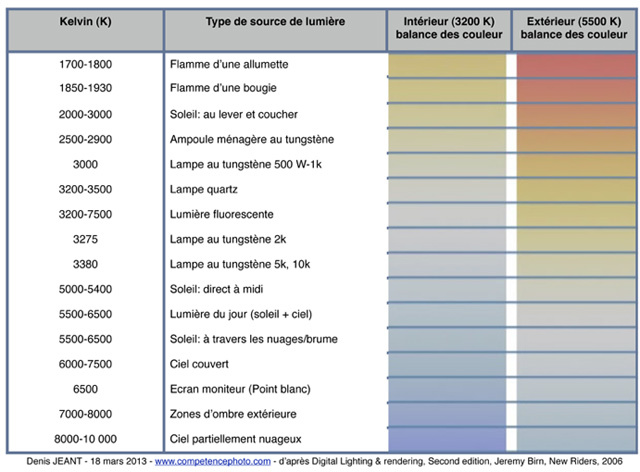 Tableau des températures de couleur © Denis Jeant, d’après Digital Lighting & rendering, Second edition, Jeremy Birn, New Riders, 2006