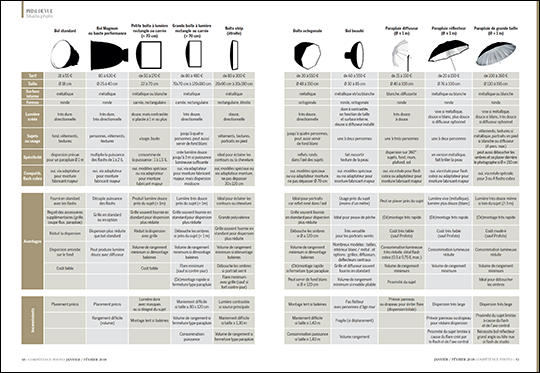 Compétence Photo Numéro 62, en kiosque le 3 janvier 2018